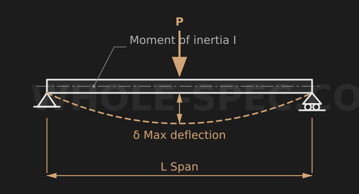 Beam Deflection Calculator — Calculate deflection, bending moment and stress for simply supported and cantilever beams.