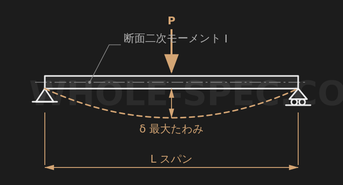 たわみ計算機 — 単純梁・片持ち梁のたわみ量・曲げモーメント・応力を計算します。