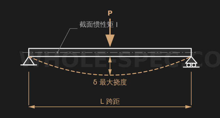 Beam Deflection Calculator — Calculate deflection, bending moment and stress for simply supported and cantilever beams.