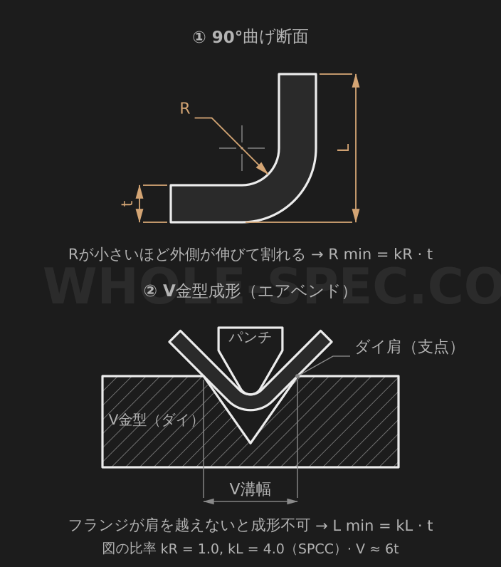 最小曲げ値計算機 — 板金の曲げ加工時の最小曲げ半径(R)と最小曲げ高さ(L)を計算します。