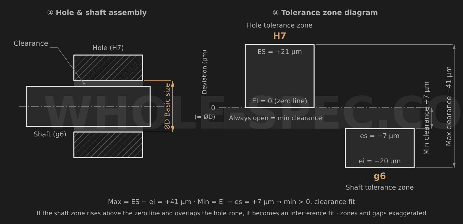 Fit Tolerance Calculator — Calculate clearance or interference from hole and shaft tolerance combinations.