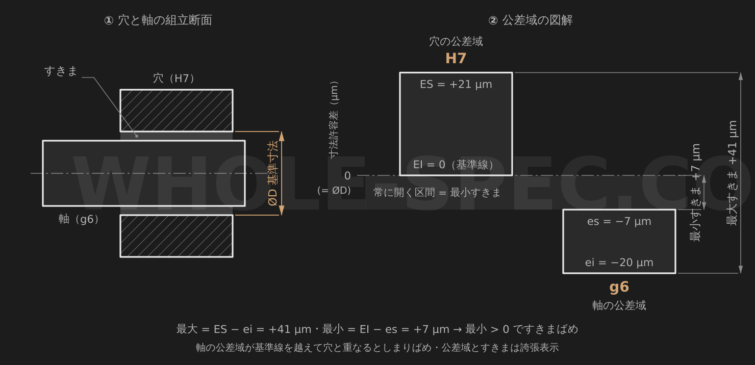 はめあい計算機 — 穴・軸の公差を組み合わせて、はめあい結果(すきま/しめしろ)を計算します。