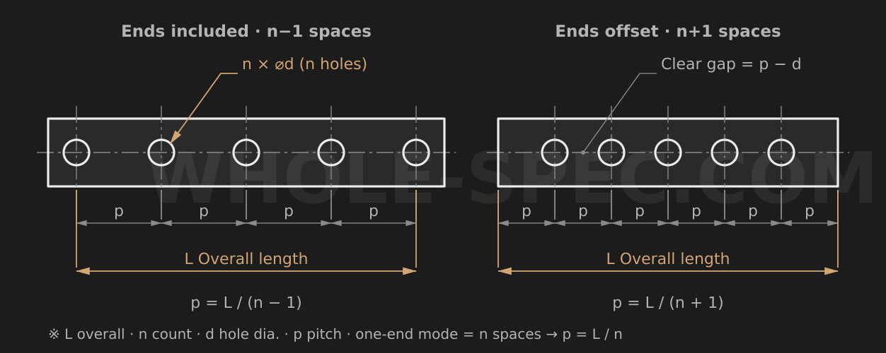 Pitch Calculator — Calculate pitch and positions when placing N objects at equal intervals along a total length.