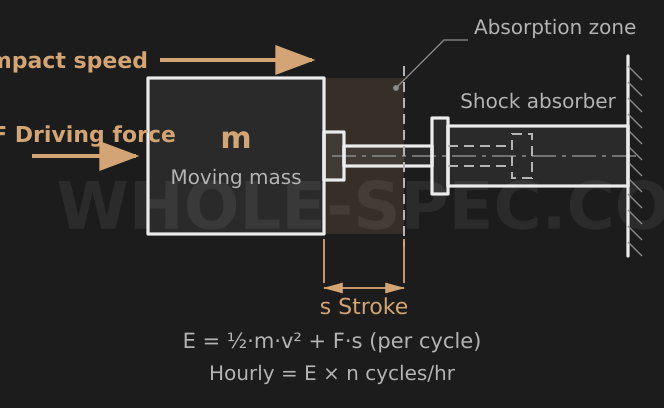 Shock Absorber Calculator — Calculate shock absorber energy absorption and model selection.