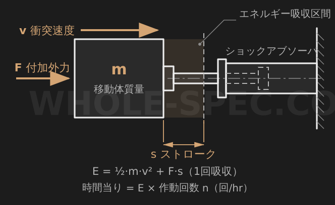 ショックアブソーバ計算機 — ショックアブソーバの必要吸収エネルギーとモデル選定基準を計算します。