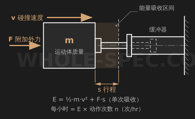 Shock Absorber Calculator — Calculate shock absorber energy absorption and model selection.