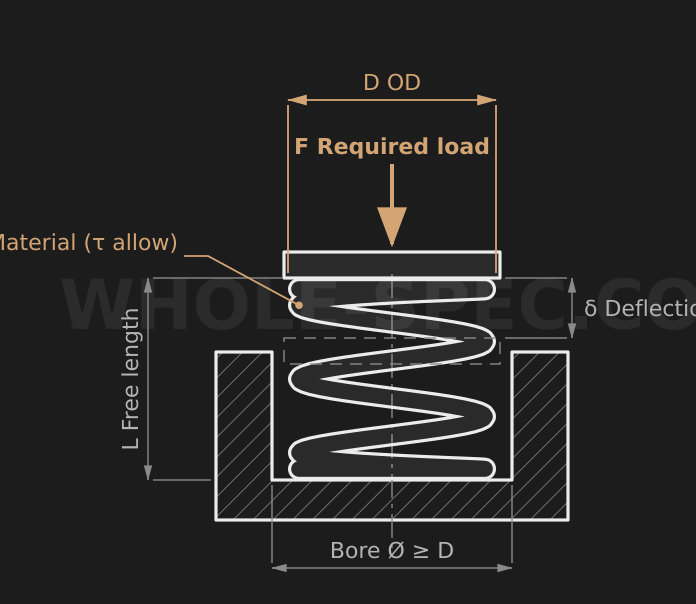 Spring Finder — Enter outer diameter and required load — get recommended compression spring specs.
