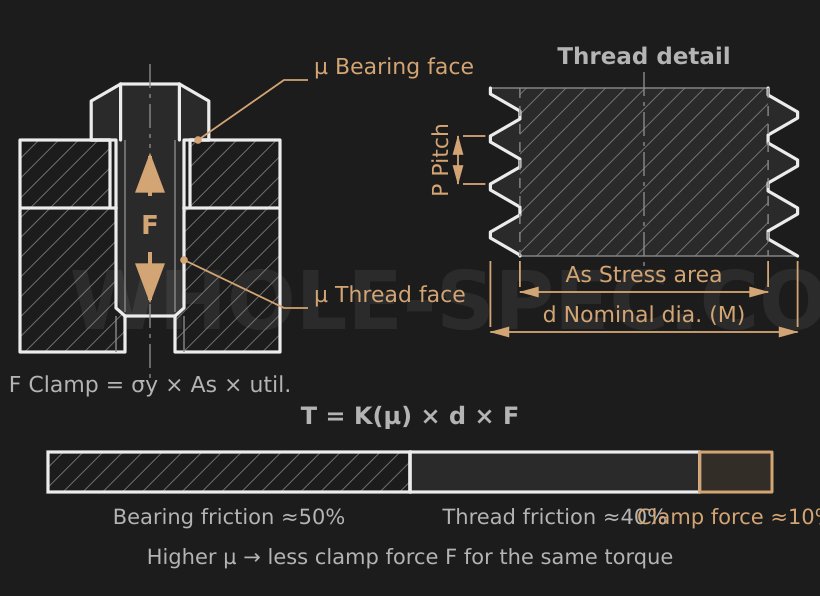 Bolt Torque Calculator — Calculate bolt tightening torque, clamp force, and tensile stress by strength class.