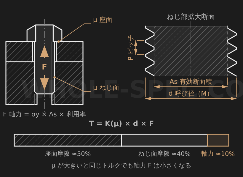 ボルトトルク計算機 — ボルト締付トルク・軸力・引張応力を計算します。強度区分別の推奨トルクを提供。