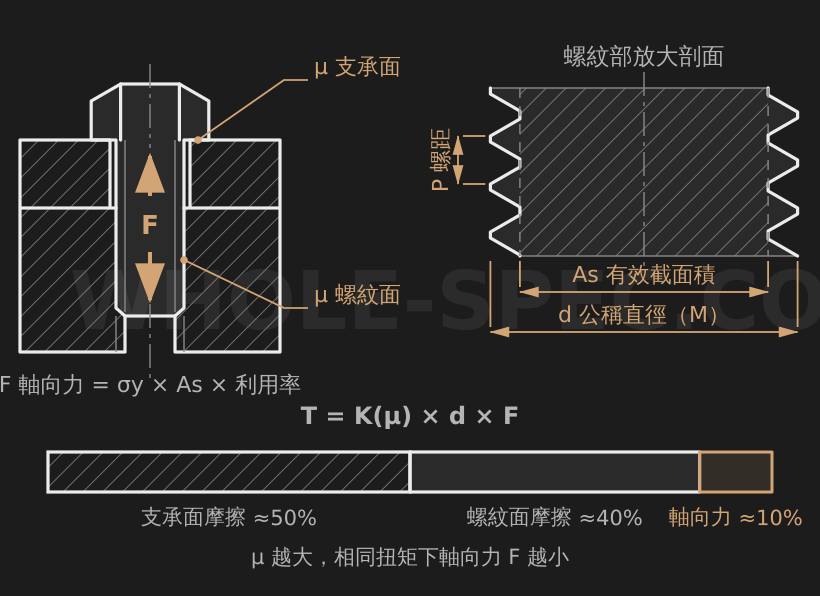 Bolt Torque Calculator — Calculate bolt tightening torque, clamp force, and tensile stress by strength class.