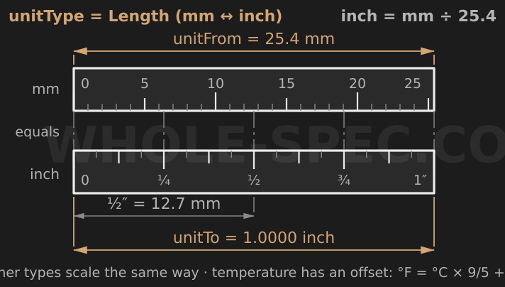 Unit Converter — Convert length, weight, pressure, speed and more.