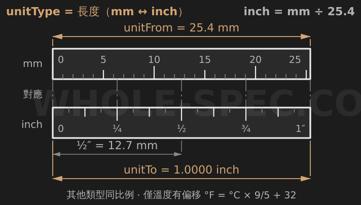 Unit Converter — Convert length, weight, pressure, speed and more.