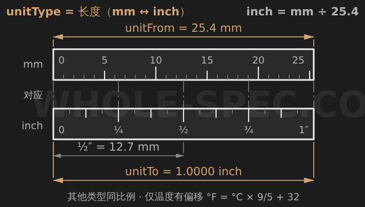 Unit Converter — Convert length, weight, pressure, speed and more.