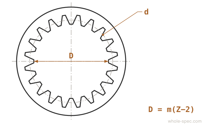 Internal Gear Dimension Drawing KS B 1401 JIS B 1702