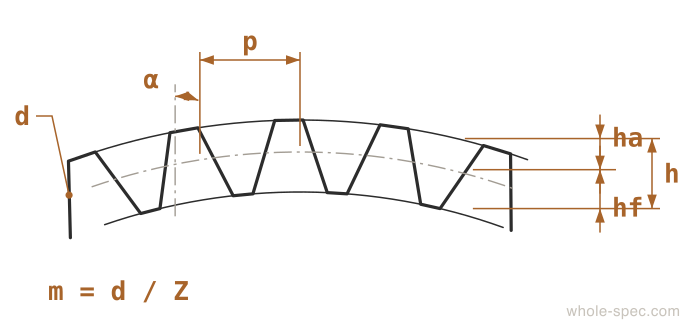 Spur Gear Dimension Drawing KS B 1401 ISO 1328
